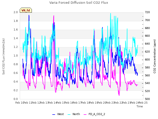 plot of Varia Forced Diffusion Soil CO2 Flux