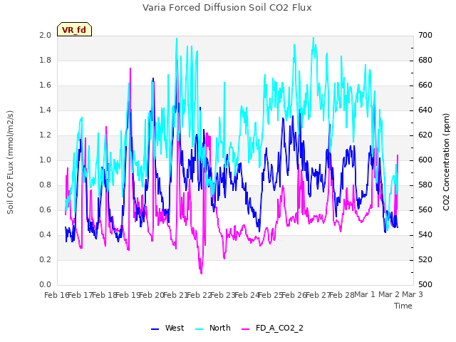 plot of Varia Forced Diffusion Soil CO2 Flux