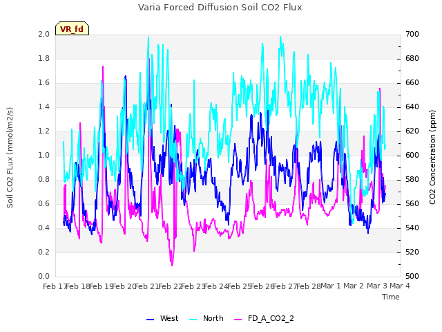 plot of Varia Forced Diffusion Soil CO2 Flux