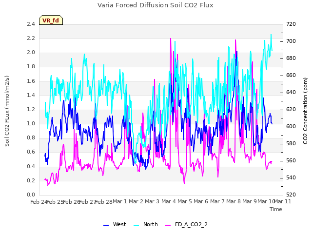 plot of Varia Forced Diffusion Soil CO2 Flux