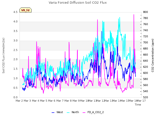 plot of Varia Forced Diffusion Soil CO2 Flux