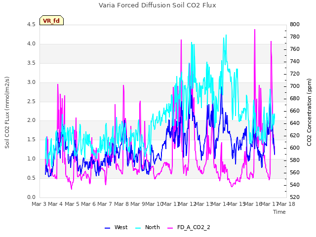 plot of Varia Forced Diffusion Soil CO2 Flux