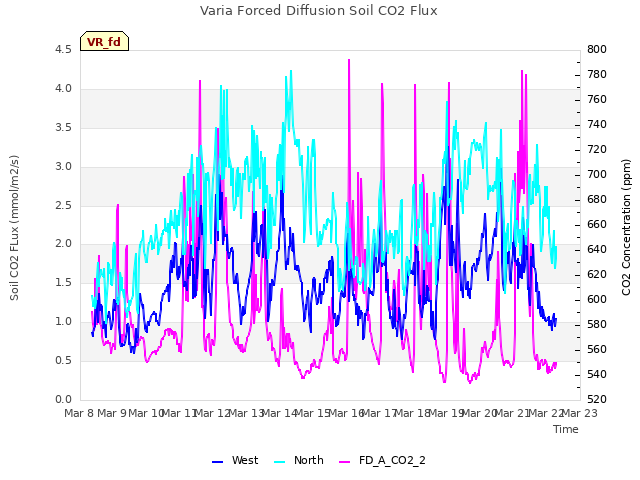 plot of Varia Forced Diffusion Soil CO2 Flux