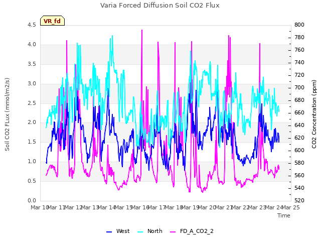 plot of Varia Forced Diffusion Soil CO2 Flux