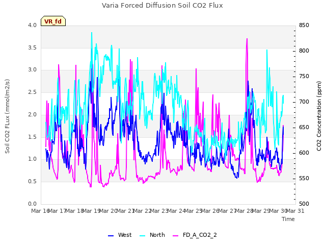 plot of Varia Forced Diffusion Soil CO2 Flux