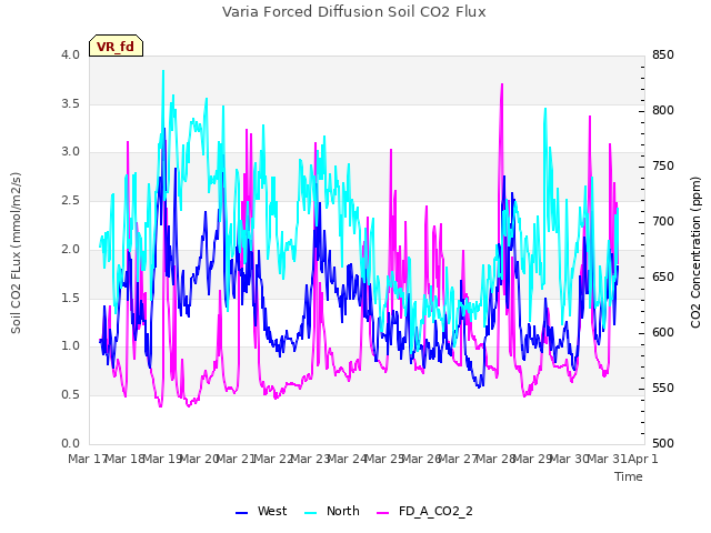 plot of Varia Forced Diffusion Soil CO2 Flux