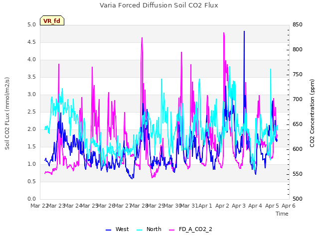 plot of Varia Forced Diffusion Soil CO2 Flux