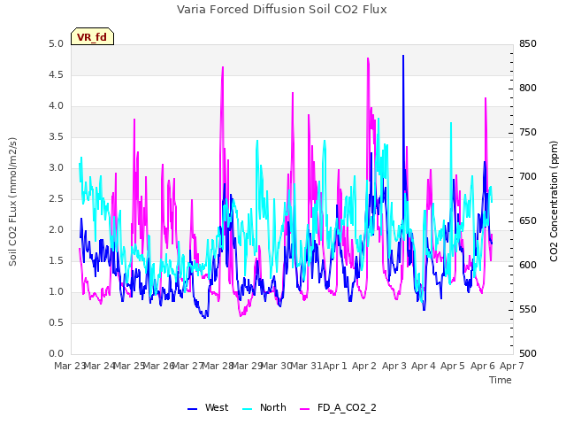 plot of Varia Forced Diffusion Soil CO2 Flux