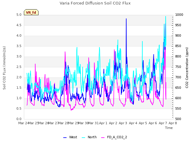 plot of Varia Forced Diffusion Soil CO2 Flux