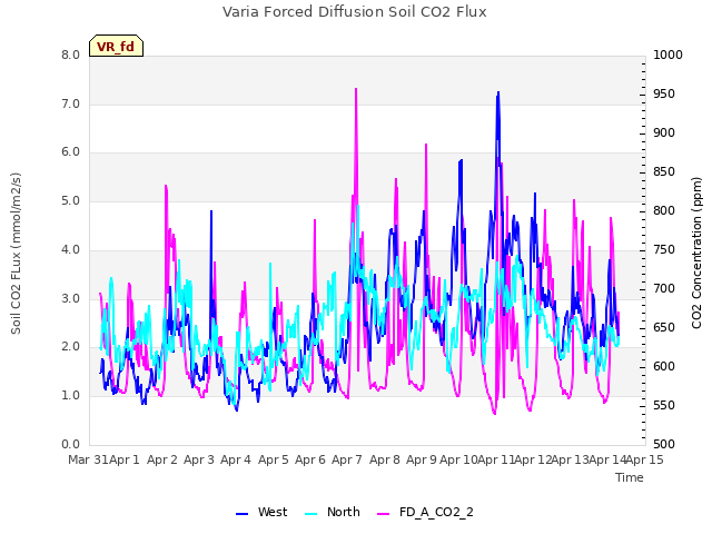 plot of Varia Forced Diffusion Soil CO2 Flux