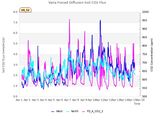 plot of Varia Forced Diffusion Soil CO2 Flux