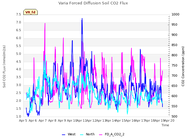 plot of Varia Forced Diffusion Soil CO2 Flux