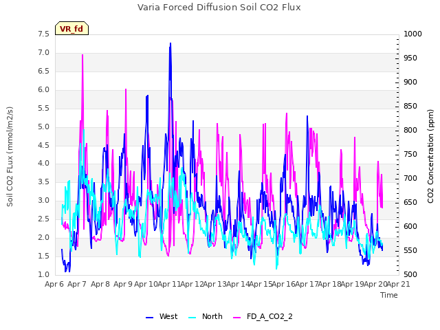 plot of Varia Forced Diffusion Soil CO2 Flux