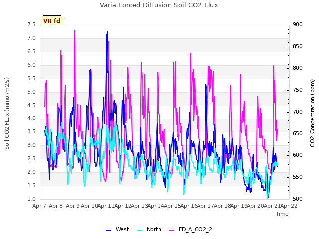 plot of Varia Forced Diffusion Soil CO2 Flux