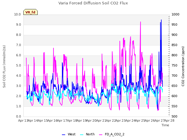 plot of Varia Forced Diffusion Soil CO2 Flux