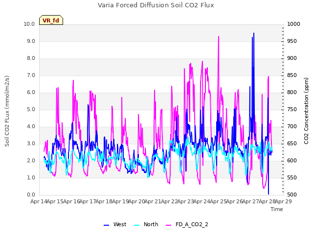 plot of Varia Forced Diffusion Soil CO2 Flux