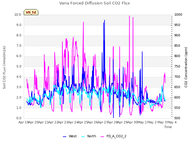 plot of Varia Forced Diffusion Soil CO2 Flux