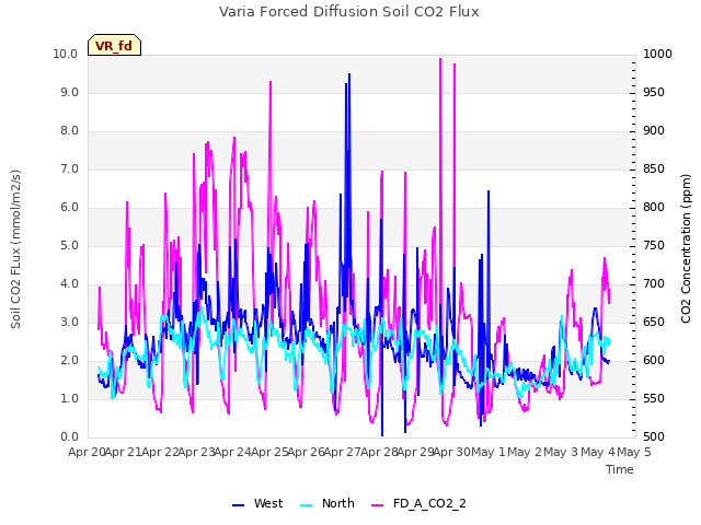 plot of Varia Forced Diffusion Soil CO2 Flux