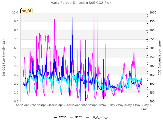 plot of Varia Forced Diffusion Soil CO2 Flux