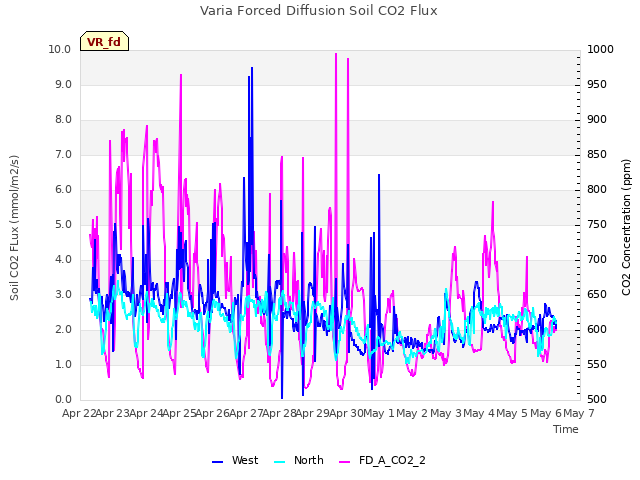 plot of Varia Forced Diffusion Soil CO2 Flux