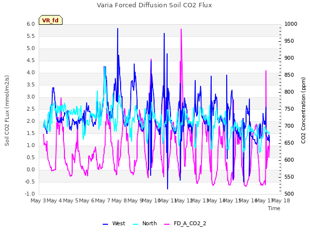 plot of Varia Forced Diffusion Soil CO2 Flux