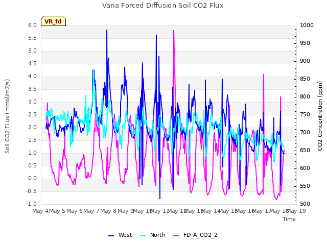 plot of Varia Forced Diffusion Soil CO2 Flux