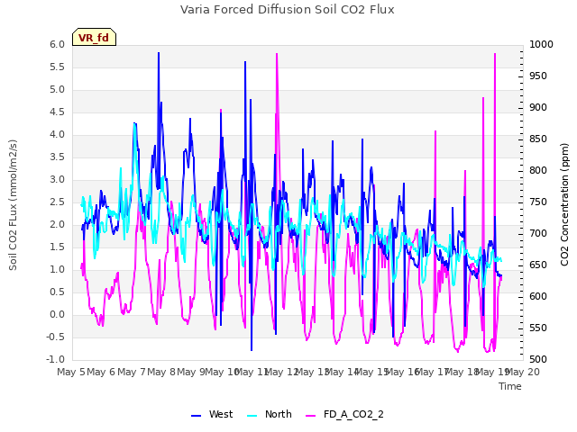 plot of Varia Forced Diffusion Soil CO2 Flux