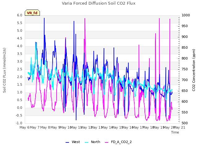 plot of Varia Forced Diffusion Soil CO2 Flux