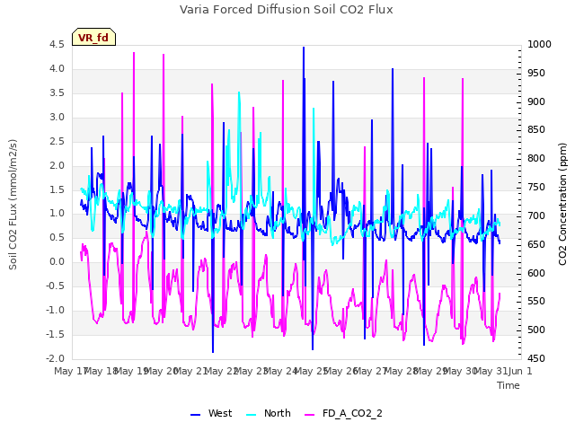 plot of Varia Forced Diffusion Soil CO2 Flux