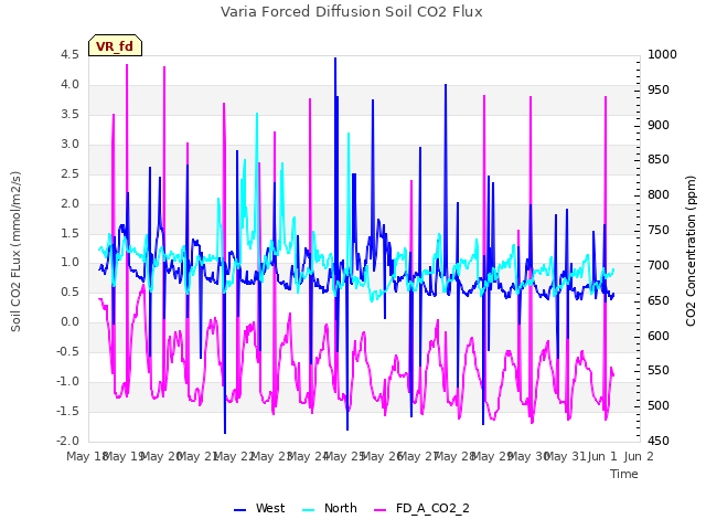 plot of Varia Forced Diffusion Soil CO2 Flux