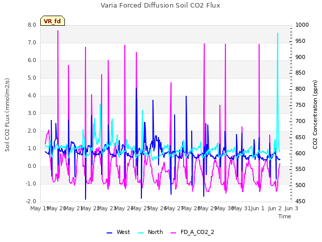 plot of Varia Forced Diffusion Soil CO2 Flux