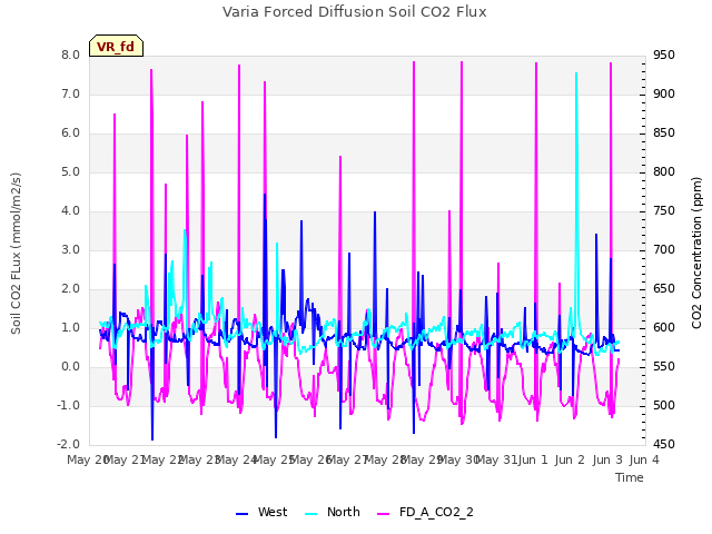 plot of Varia Forced Diffusion Soil CO2 Flux