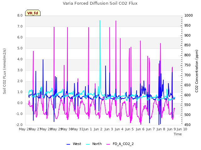 plot of Varia Forced Diffusion Soil CO2 Flux