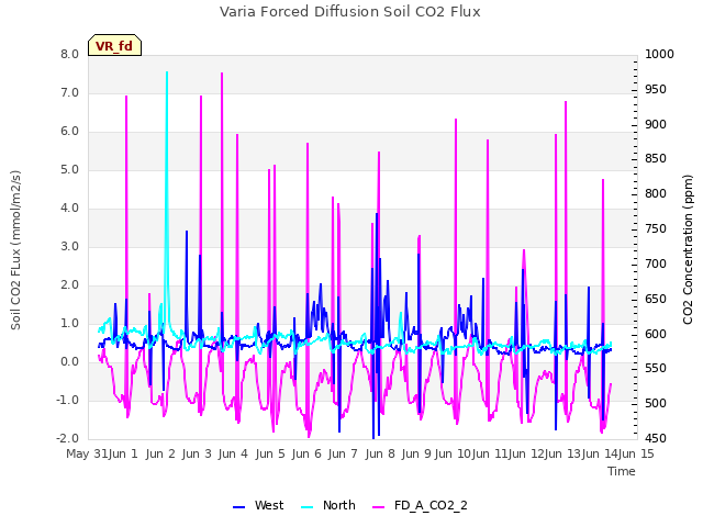 plot of Varia Forced Diffusion Soil CO2 Flux