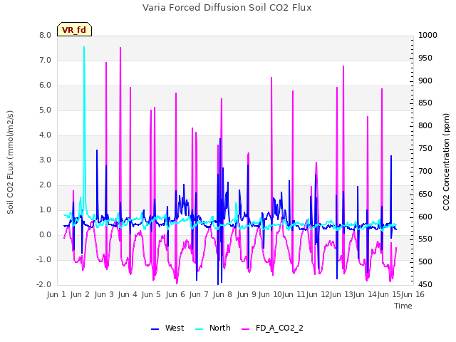 plot of Varia Forced Diffusion Soil CO2 Flux