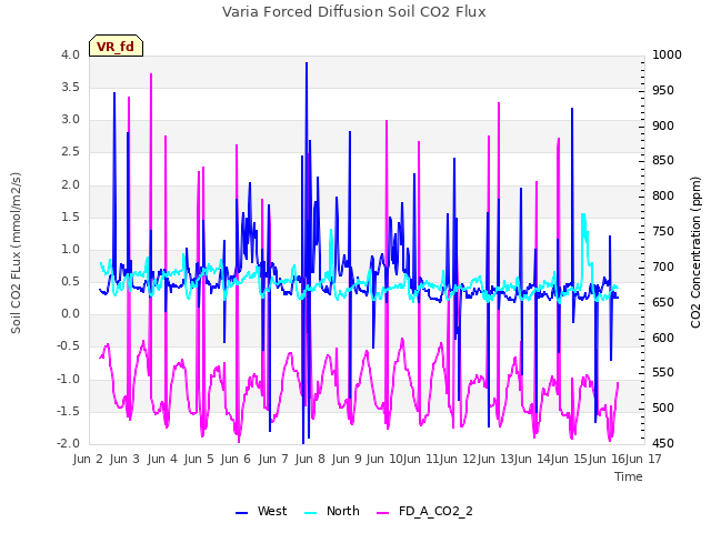 plot of Varia Forced Diffusion Soil CO2 Flux