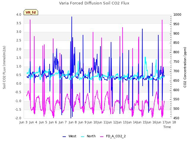 plot of Varia Forced Diffusion Soil CO2 Flux