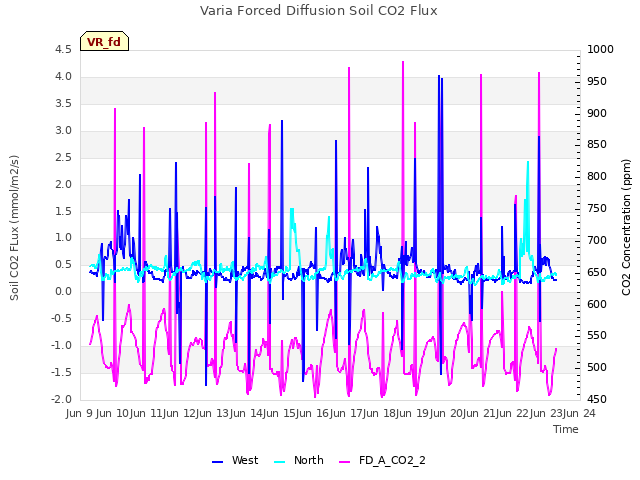 plot of Varia Forced Diffusion Soil CO2 Flux