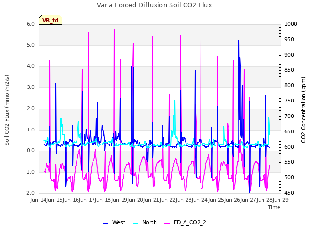 plot of Varia Forced Diffusion Soil CO2 Flux