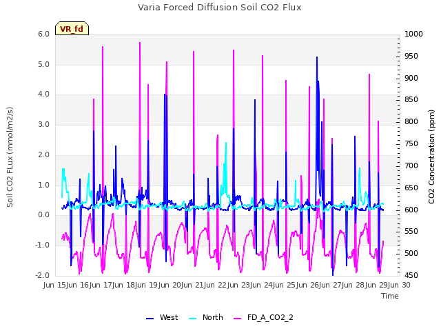 plot of Varia Forced Diffusion Soil CO2 Flux