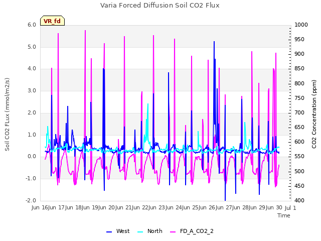 plot of Varia Forced Diffusion Soil CO2 Flux