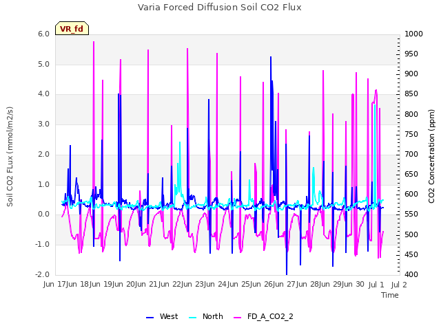 plot of Varia Forced Diffusion Soil CO2 Flux