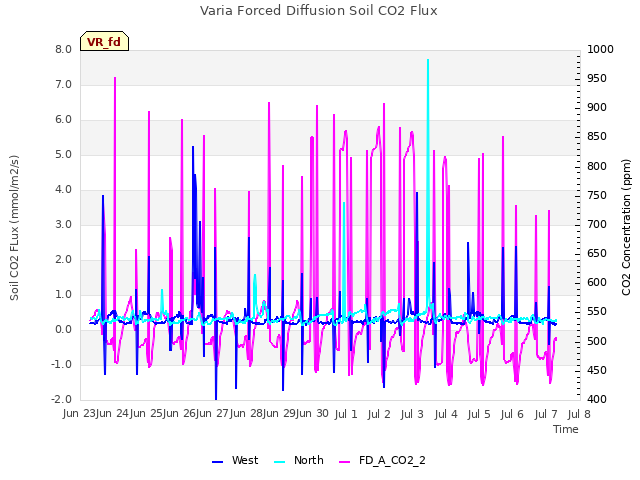 plot of Varia Forced Diffusion Soil CO2 Flux