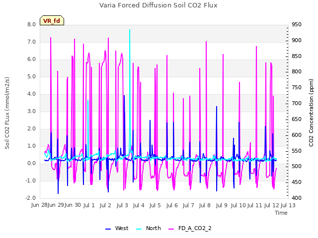 plot of Varia Forced Diffusion Soil CO2 Flux