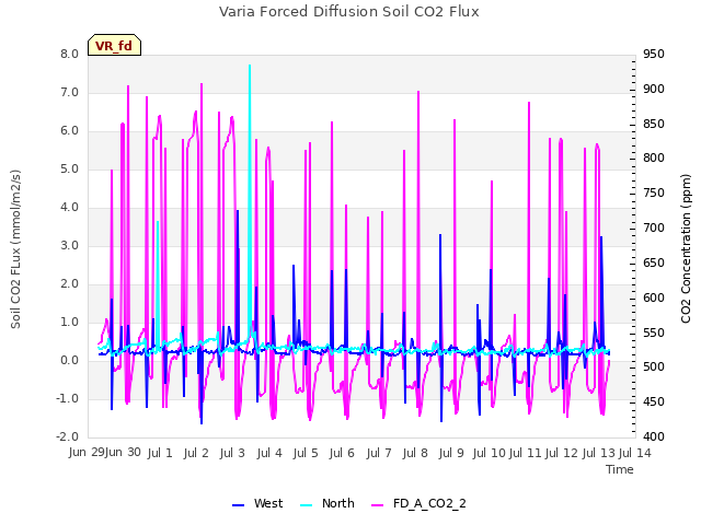 plot of Varia Forced Diffusion Soil CO2 Flux