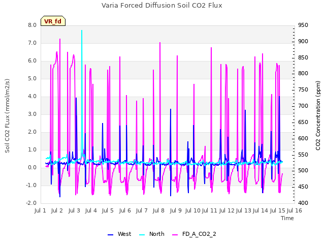 plot of Varia Forced Diffusion Soil CO2 Flux