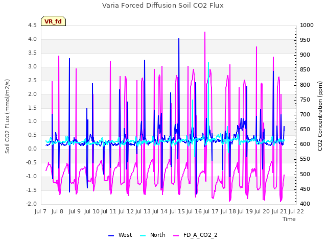 plot of Varia Forced Diffusion Soil CO2 Flux