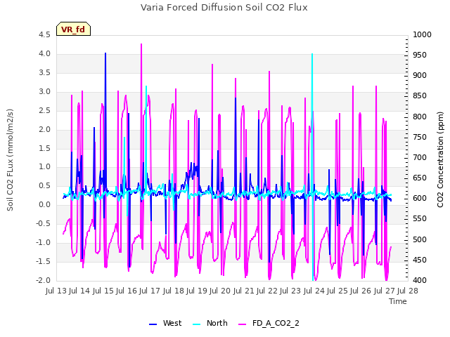 plot of Varia Forced Diffusion Soil CO2 Flux