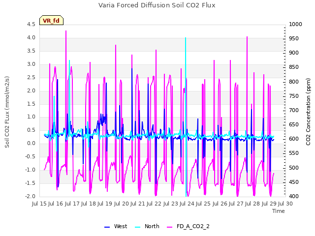 plot of Varia Forced Diffusion Soil CO2 Flux