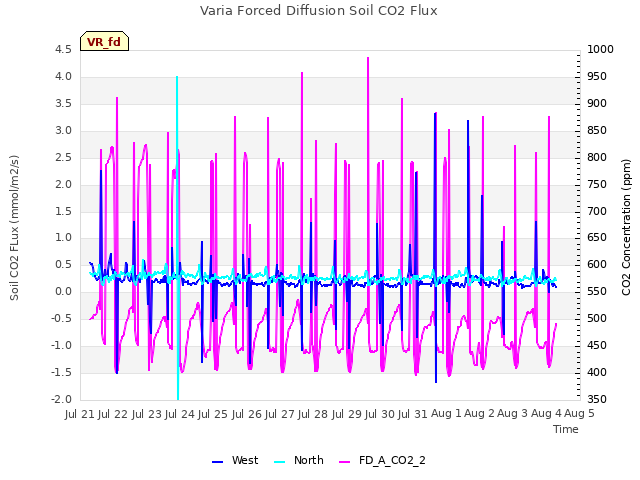 plot of Varia Forced Diffusion Soil CO2 Flux